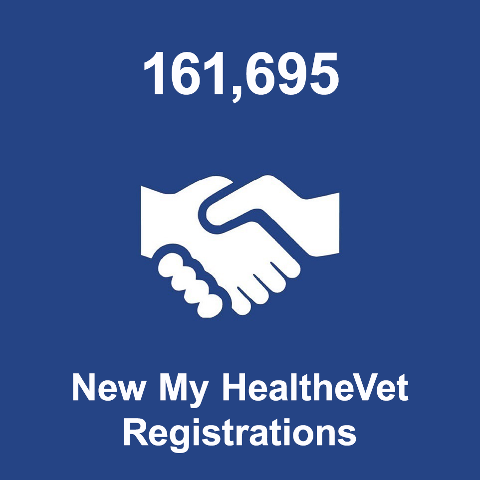 161,695 New My HealtheVet Registrations