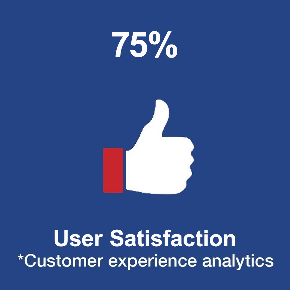 75% User Satisfaction (Customer experience analysis)