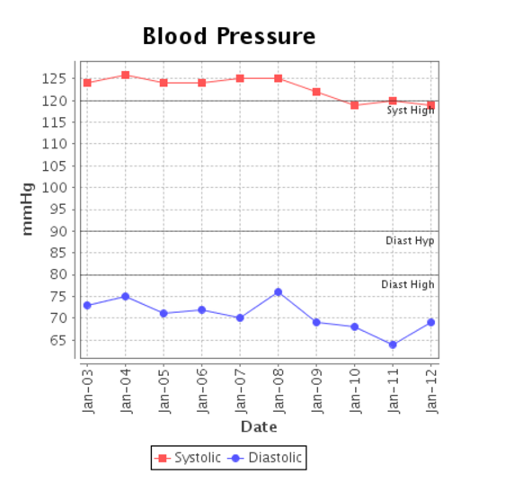 Chart of blood pressure readings