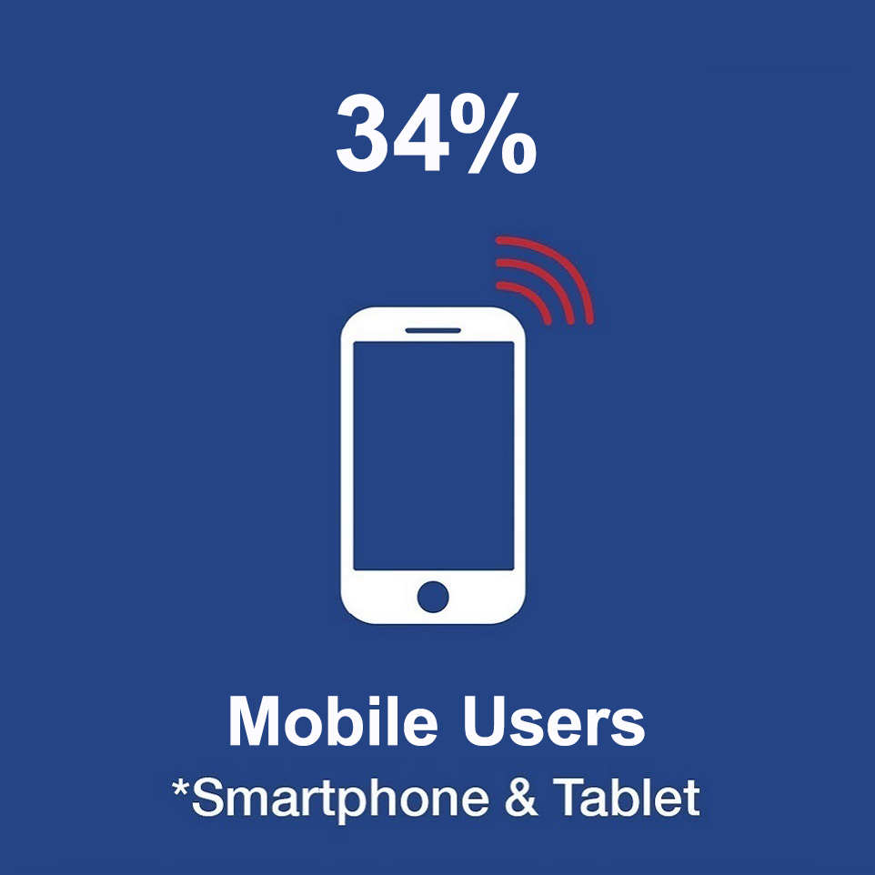 34% Mobile My HealtheVet Users