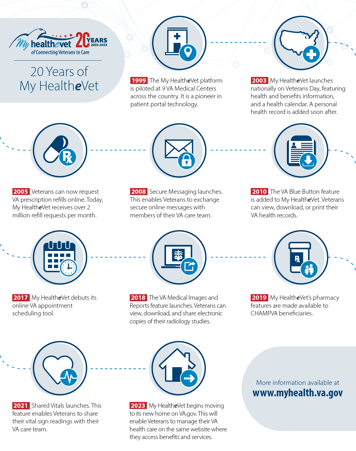 A dotted line connecting a series of updates to My HealtheVet, beginning in 1999 and ending in 2023