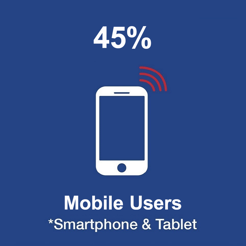 Mobile My HealtheVet Users: 45%