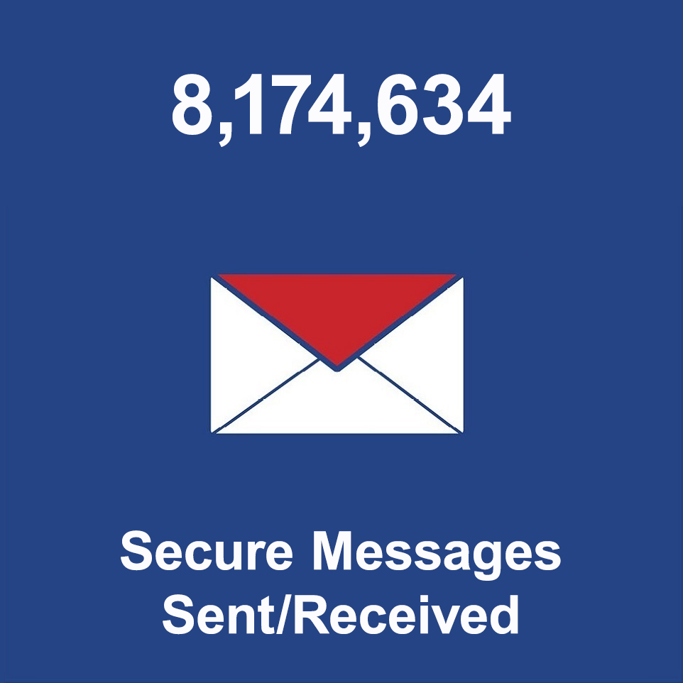 Secure Messages Sent/Received: 8,174,634